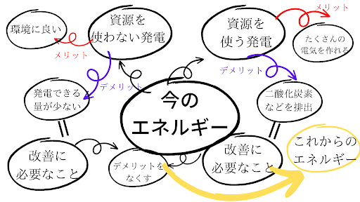 エネルギー
